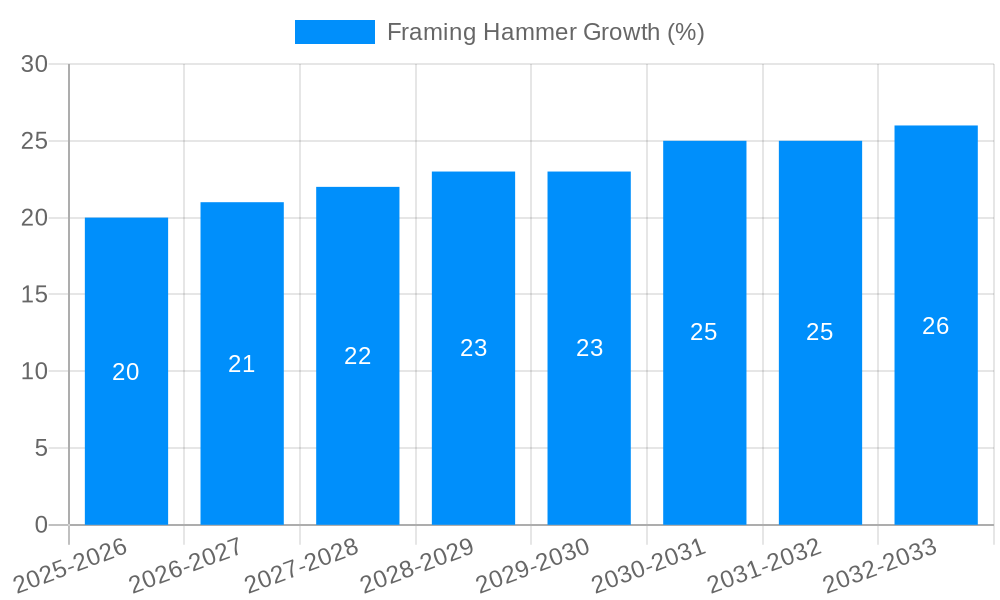 Framing Hammer Growth