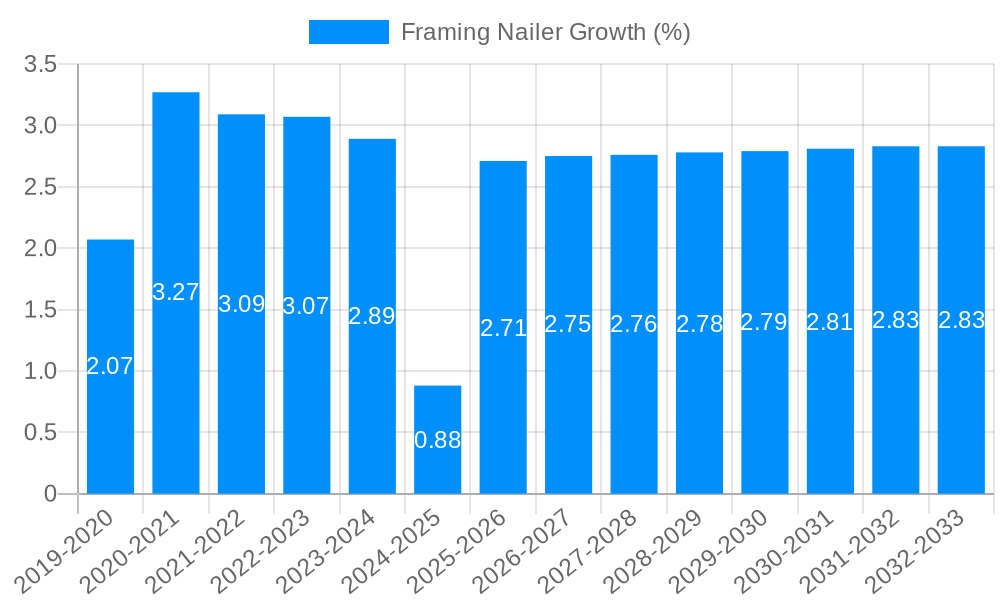 Framing Nailer Growth