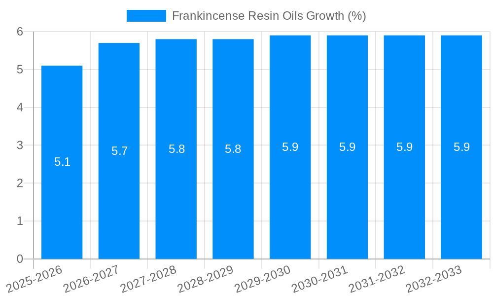 Frankincense Resin Oils Growth