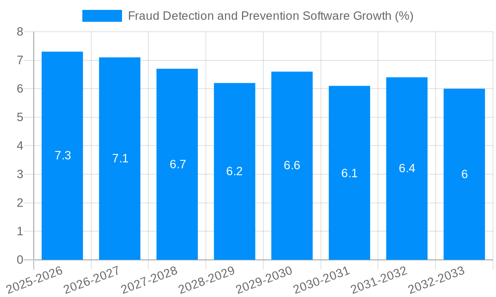 Fraud Detection and Prevention Software Growth