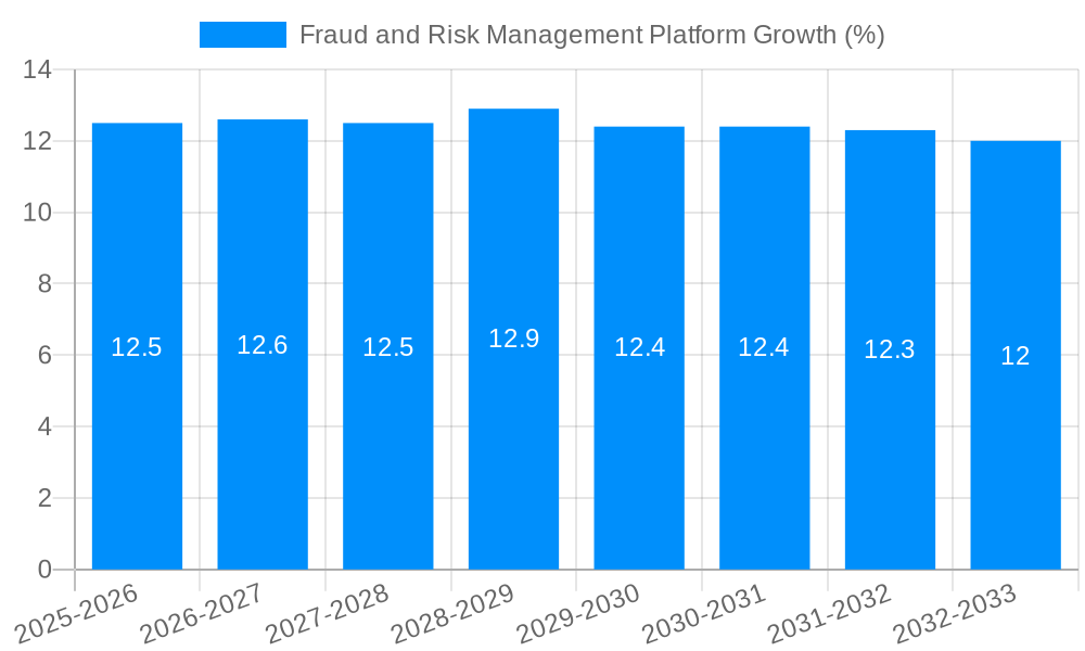 Fraud and Risk Management Platform Growth