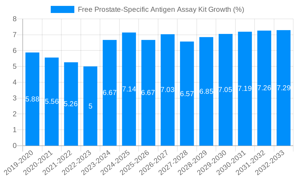 Free Prostate-Specific Antigen Assay Kit Growth