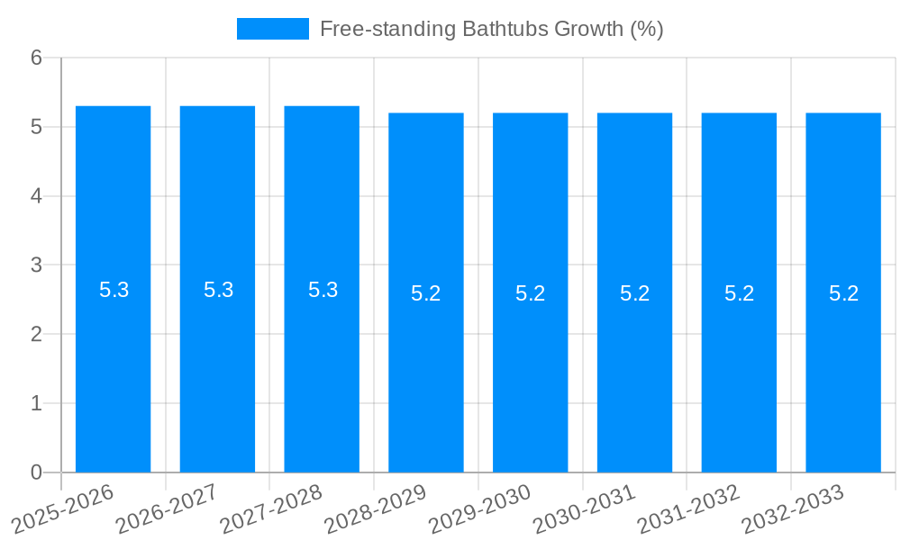 Free-standing Bathtubs Growth
