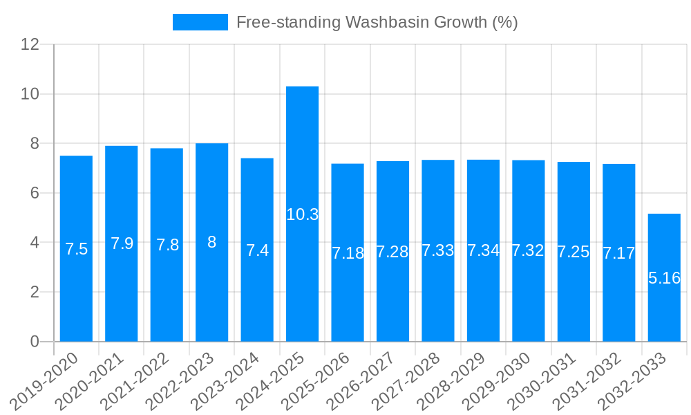 Free-standing Washbasin Growth