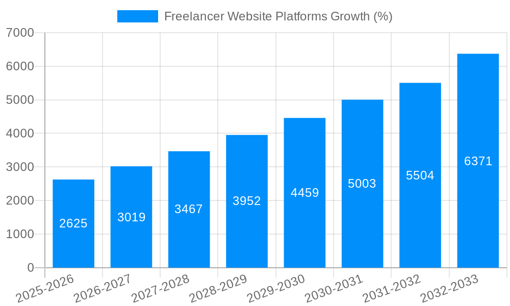 Freelancer Website Platforms Growth