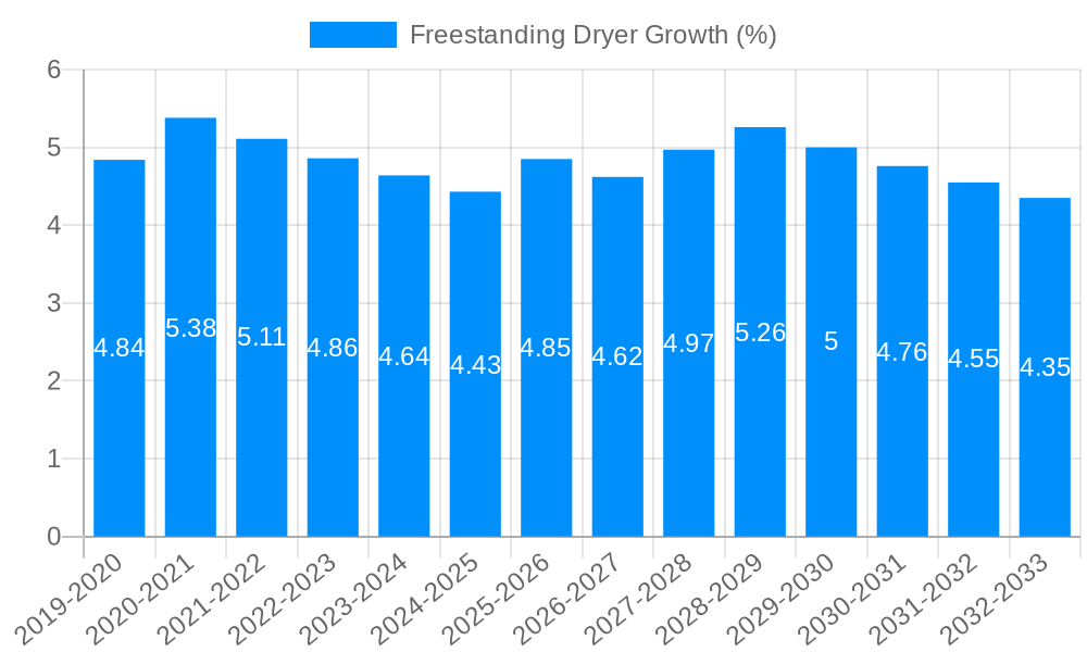 Freestanding Dryer Growth