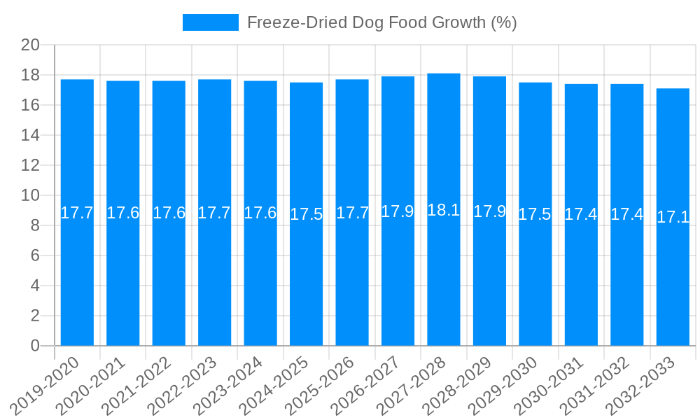 Freeze-Dried Dog Food Growth