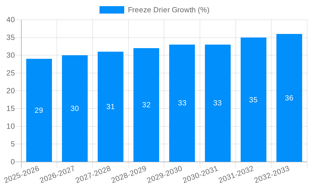 Freeze Drier Growth
