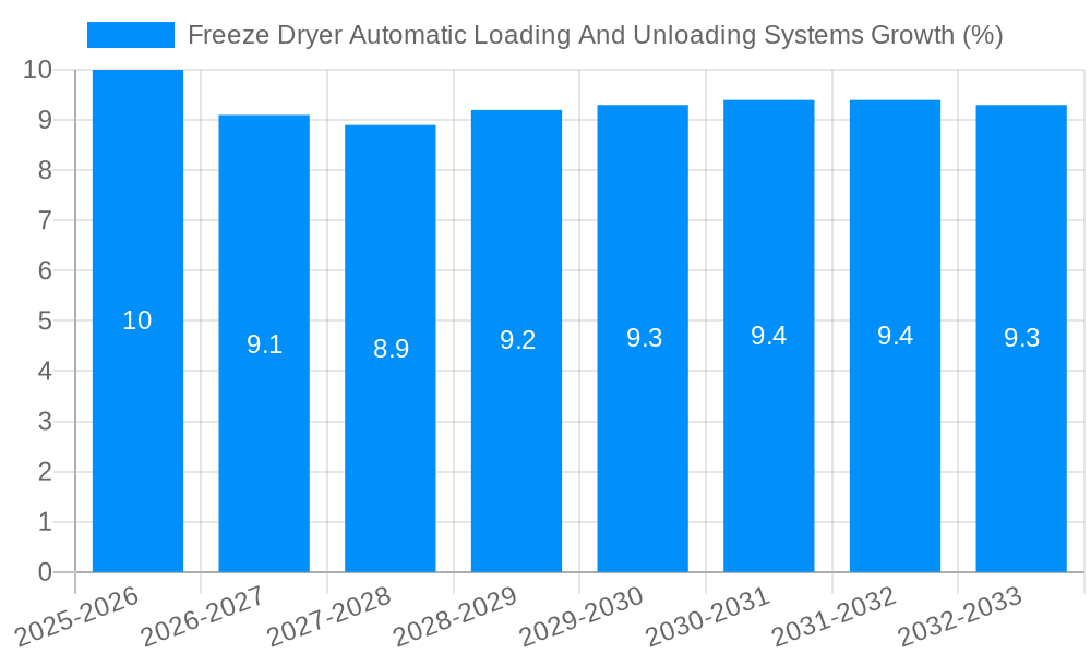Freeze Dryer Automatic Loading And Unloading Systems Growth