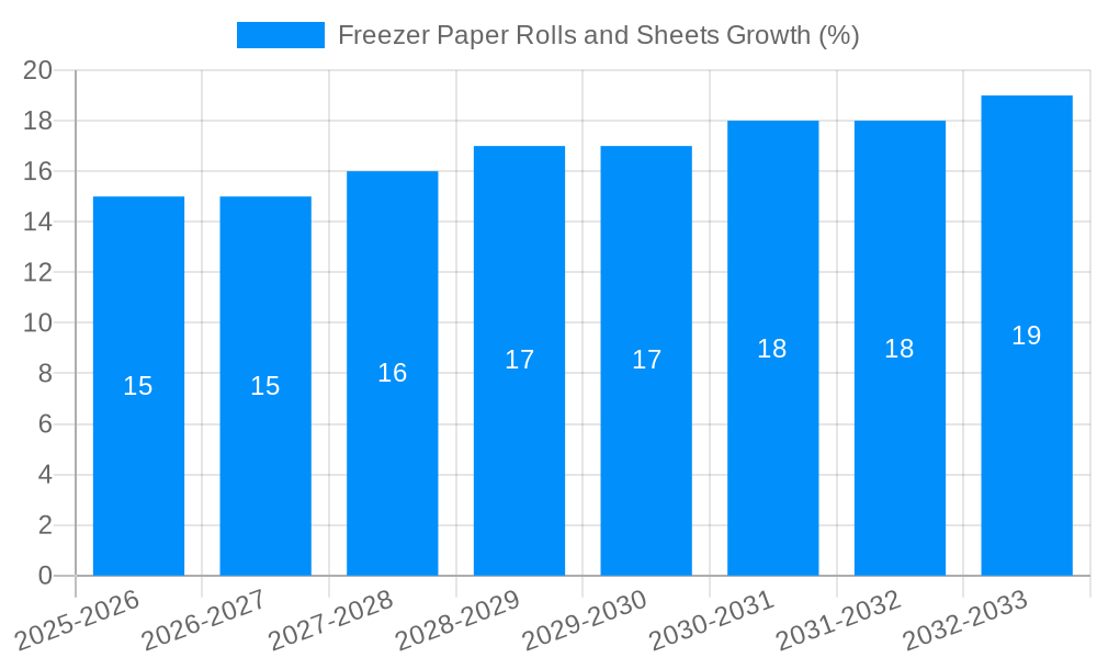 Freezer Paper Rolls and Sheets Growth