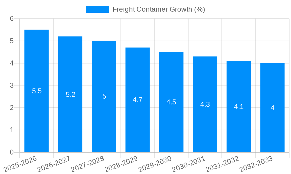 Freight Container Growth