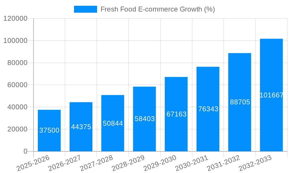 Fresh Food E-commerce Growth