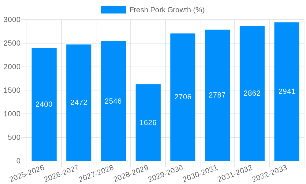 Fresh Pork Growth
