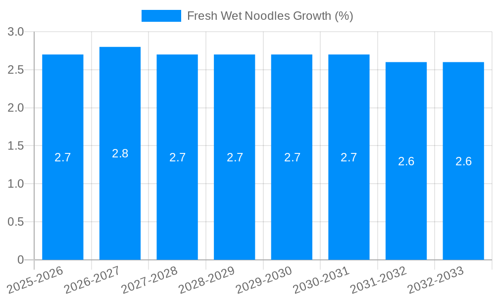 Fresh Wet Noodles Growth