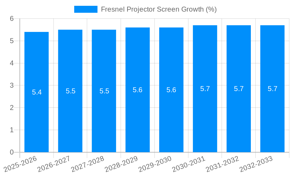 Fresnel Projector Screen Growth