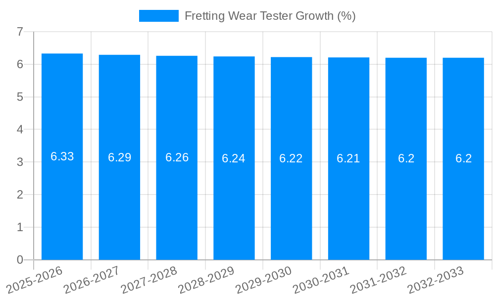 Fretting Wear Tester Growth