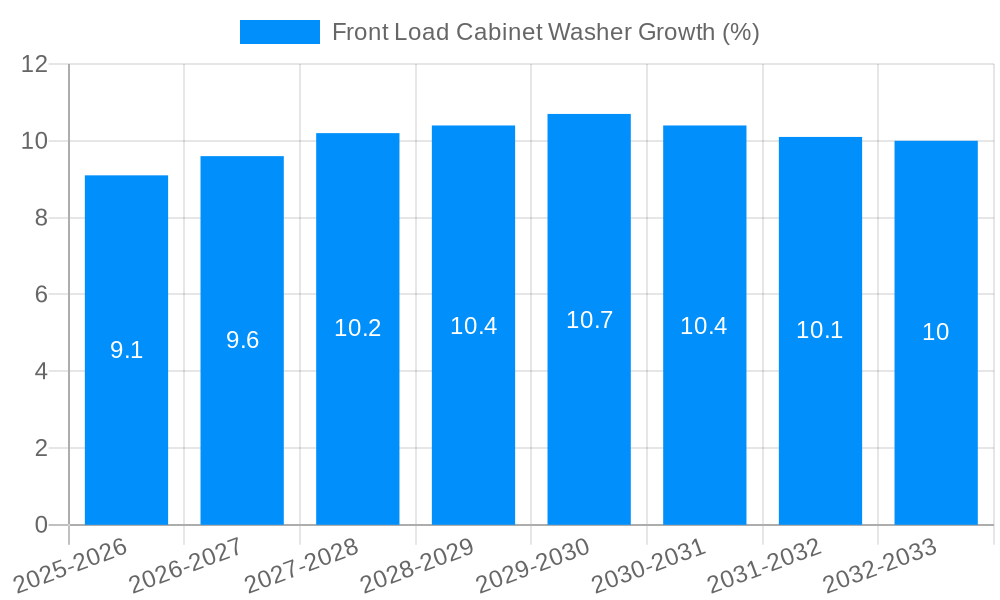 Front Load Cabinet Washer Growth