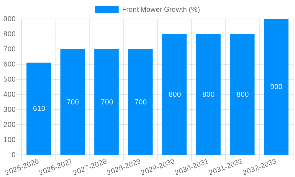 Front Mower Growth
