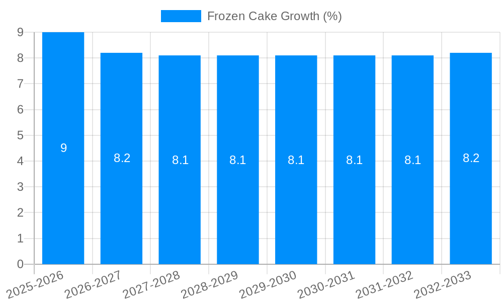 Frozen Cake Growth