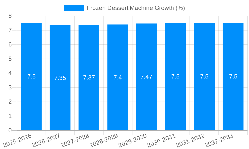 Frozen Dessert Machine Growth