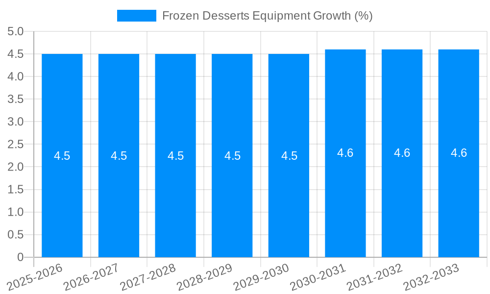 Frozen Desserts Equipment Growth