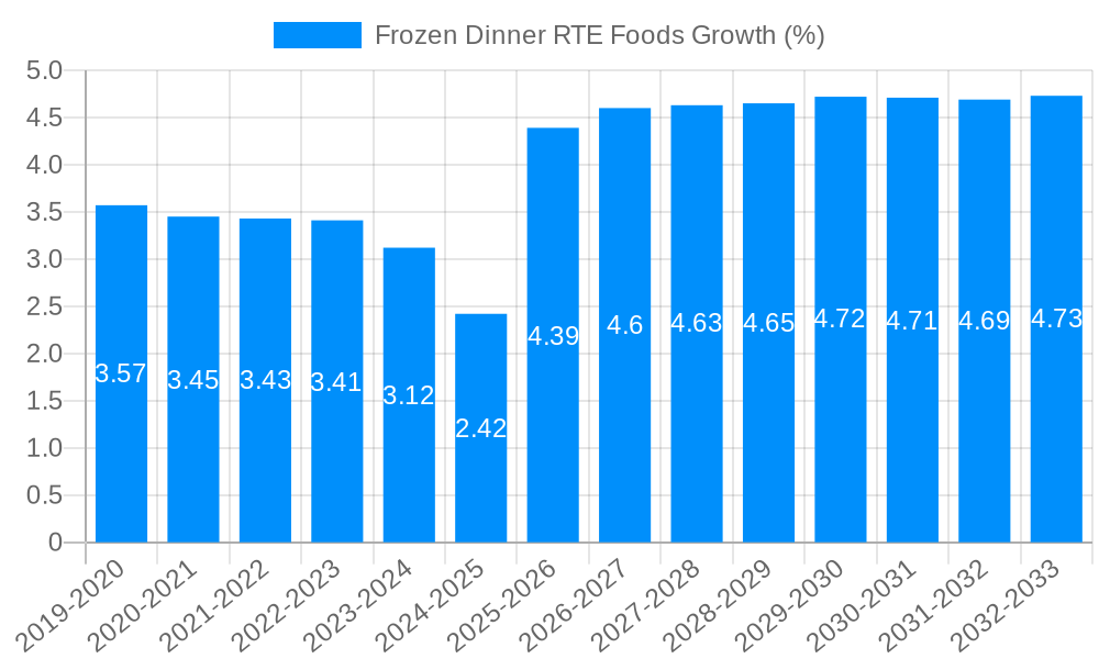 Frozen Dinner RTE Foods Growth
