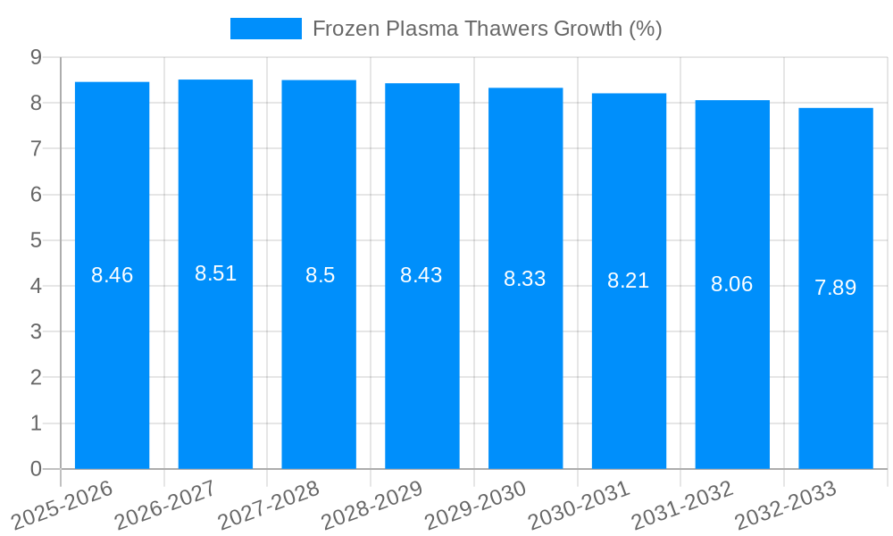 Frozen Plasma Thawers Growth