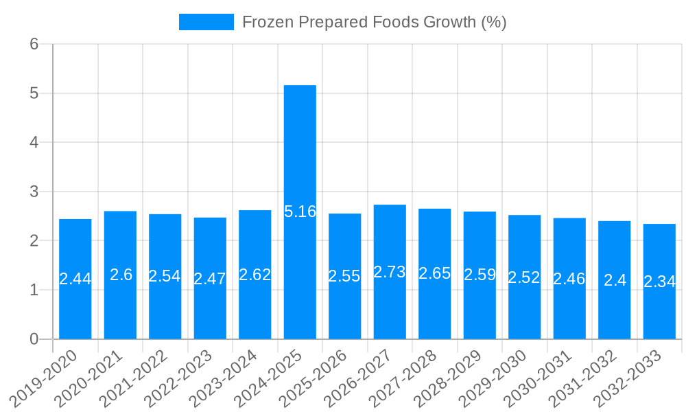 Frozen Prepared Foods Growth