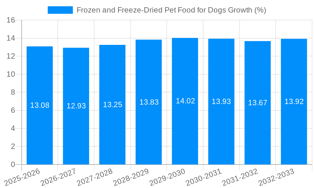 Frozen and Freeze-Dried Pet Food for Dogs Growth
