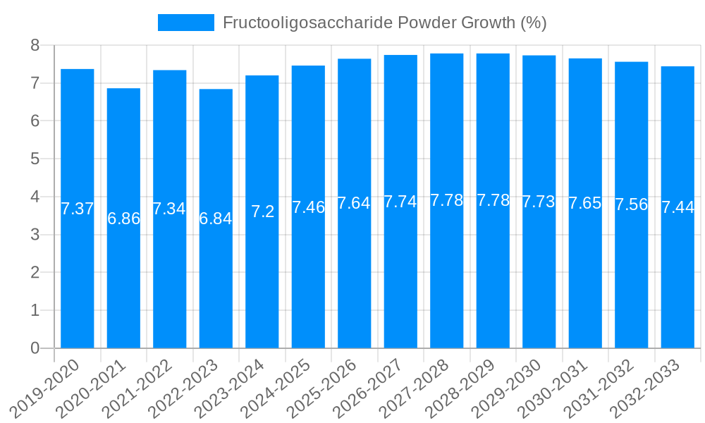 Fructooligosaccharide Powder Growth