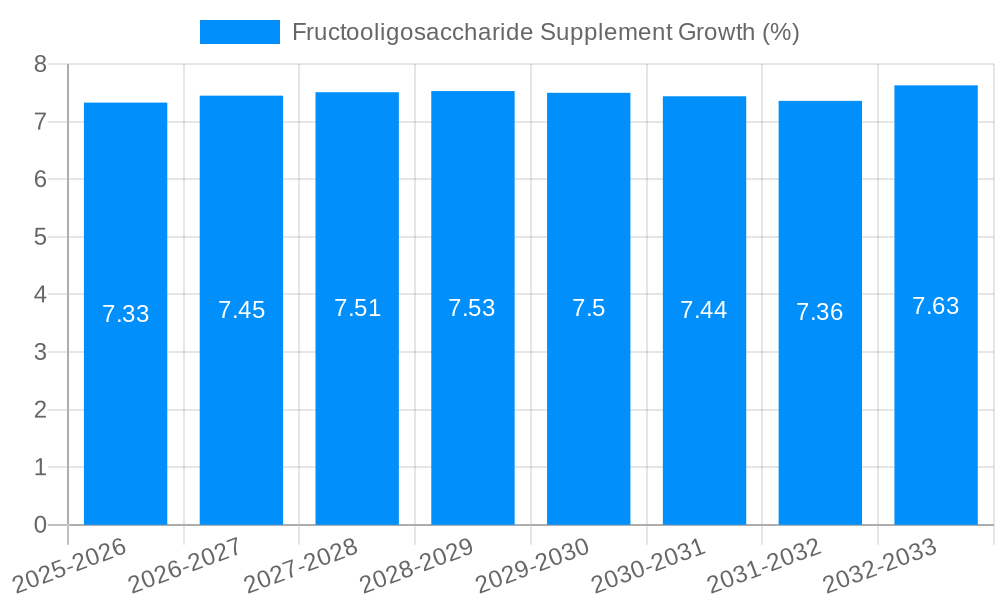 Fructooligosaccharide Supplement Growth