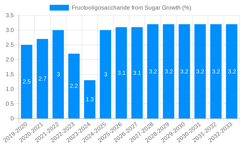 Fructooligosaccharide from Sugar Growth