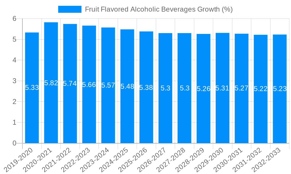 Fruit Flavored Alcoholic Beverages Growth