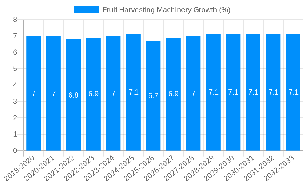Fruit Harvesting Machinery Growth