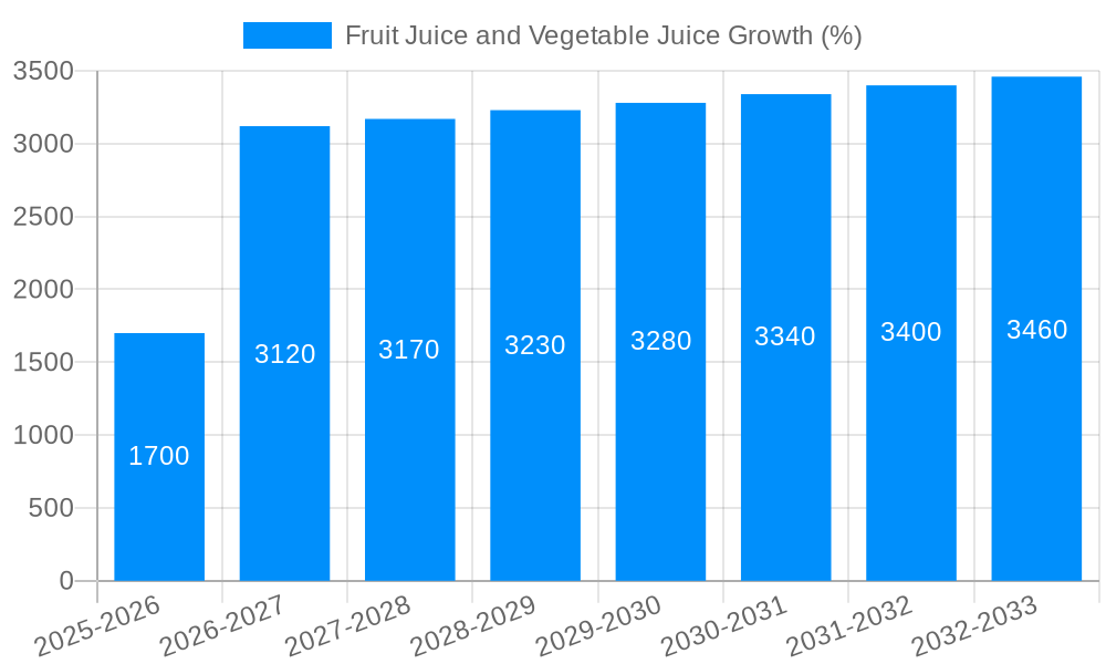 Fruit Juice and Vegetable Juice Growth