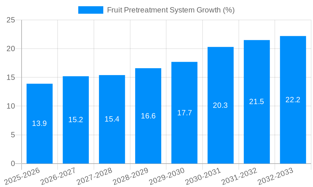 Fruit Pretreatment System Growth