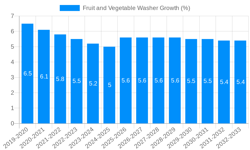 Fruit and Vegetable Washer Growth