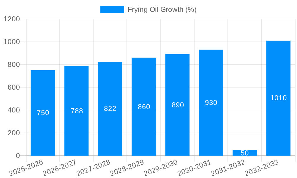 Frying Oil Growth