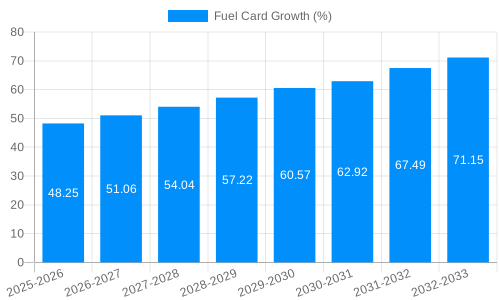 Fuel Card Growth
