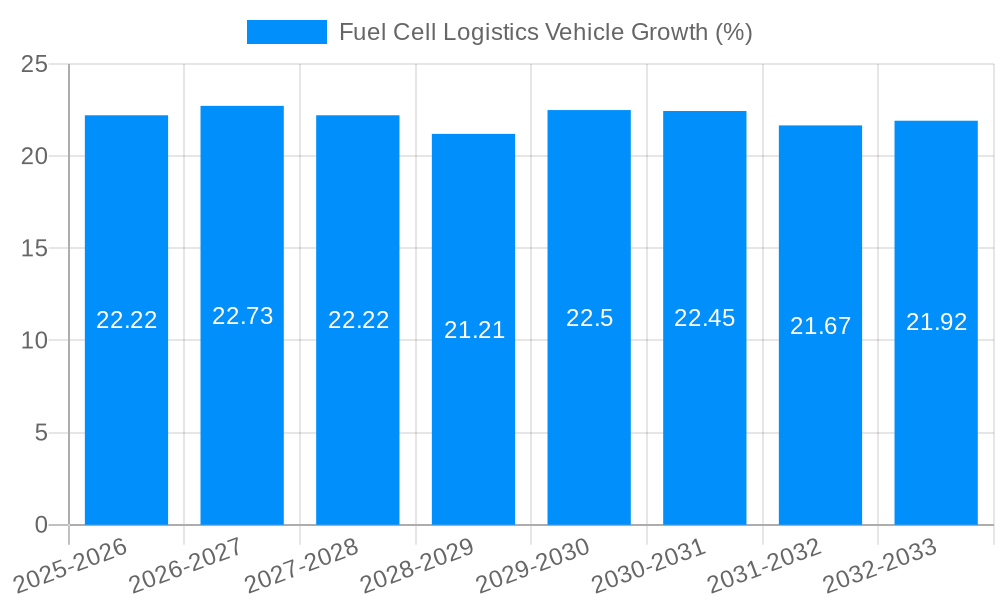 Fuel Cell Logistics Vehicle Growth