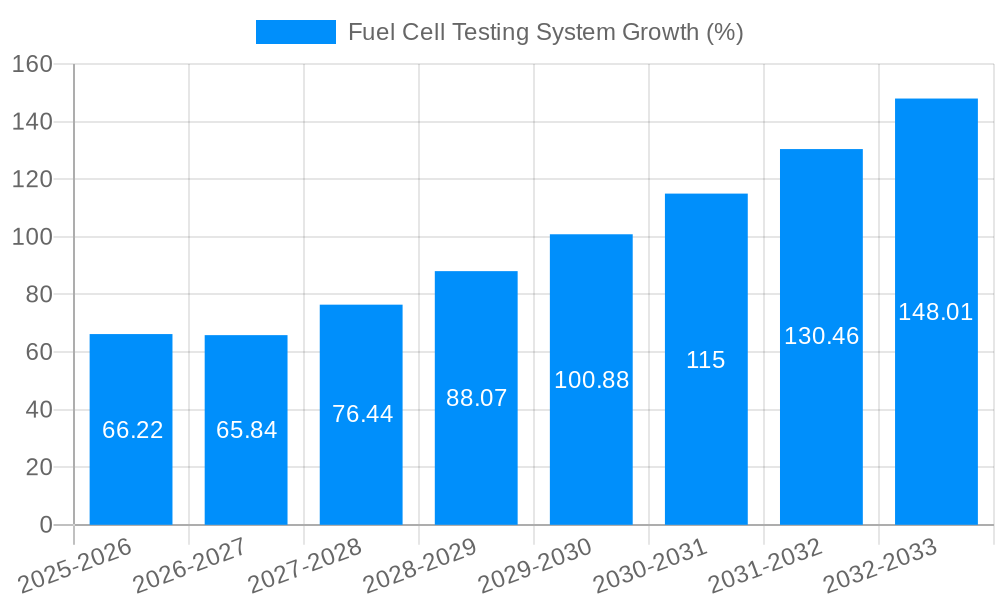 Fuel Cell Testing System Growth