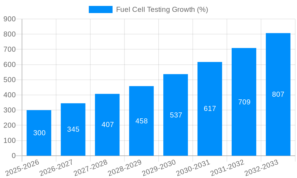 Fuel Cell Testing Growth