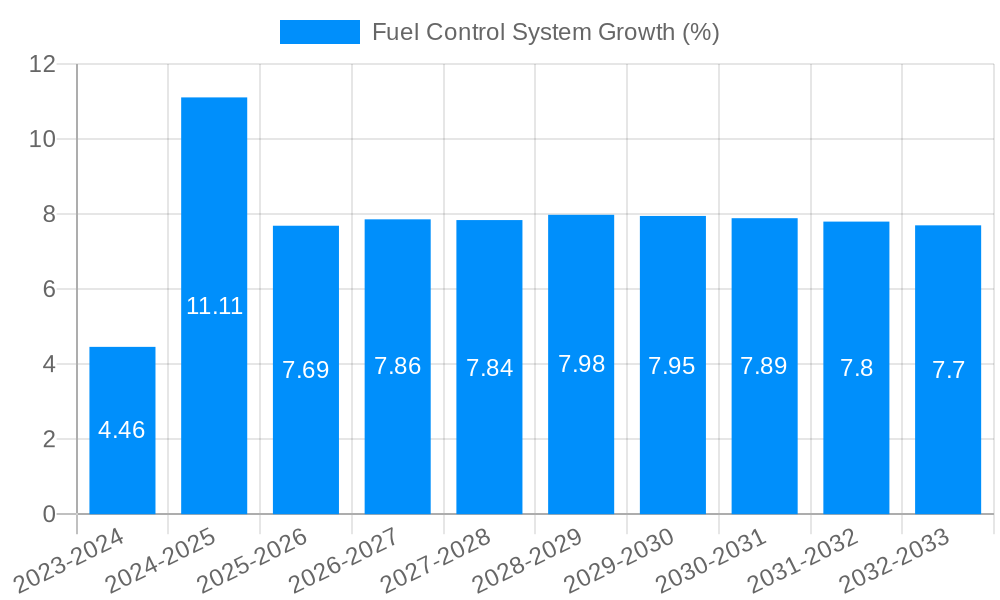 Fuel Control System Growth