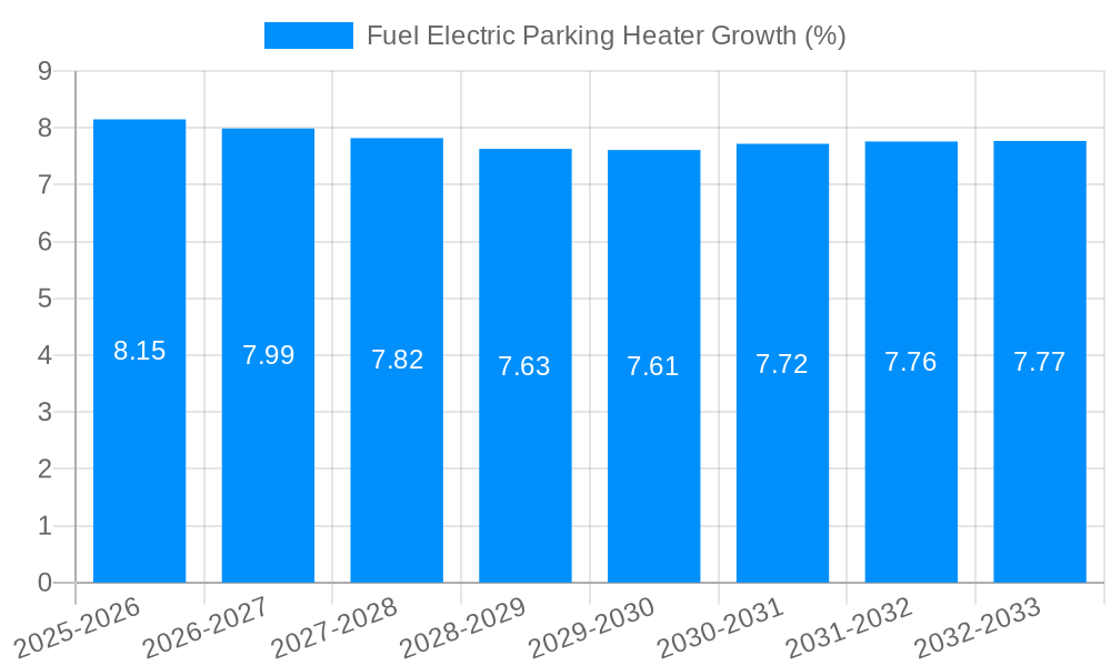Fuel Electric Parking Heater Growth