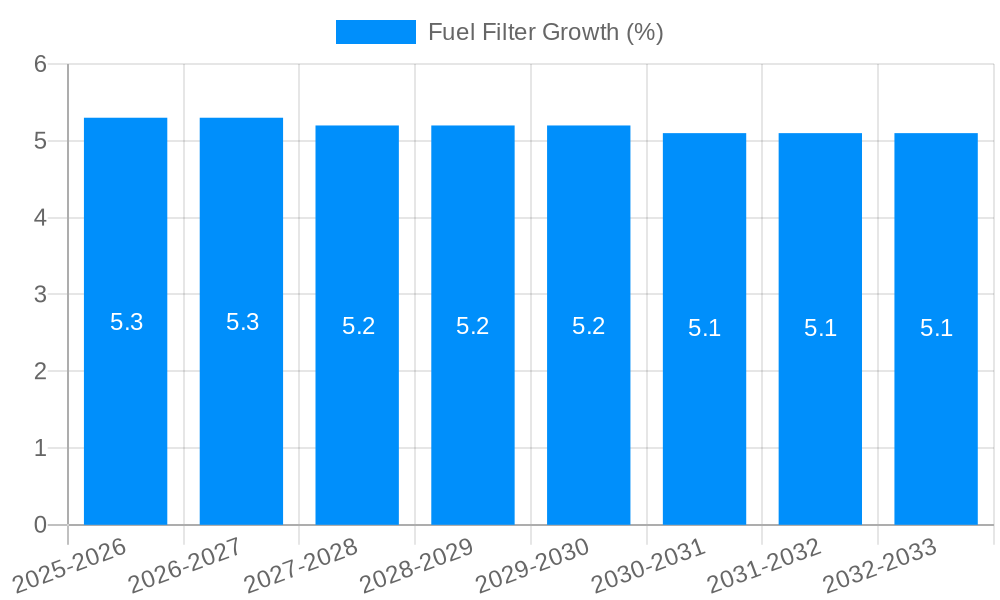 Fuel Filter Growth