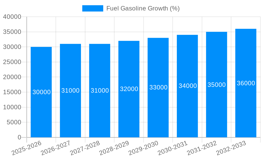 Fuel Gasoline Growth