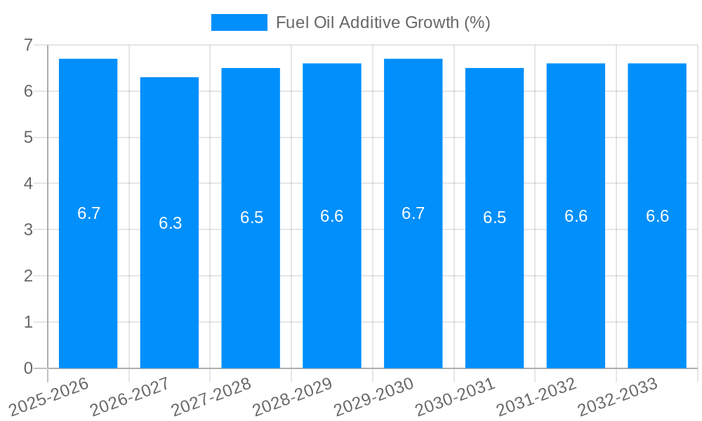 Fuel Oil Additive Growth