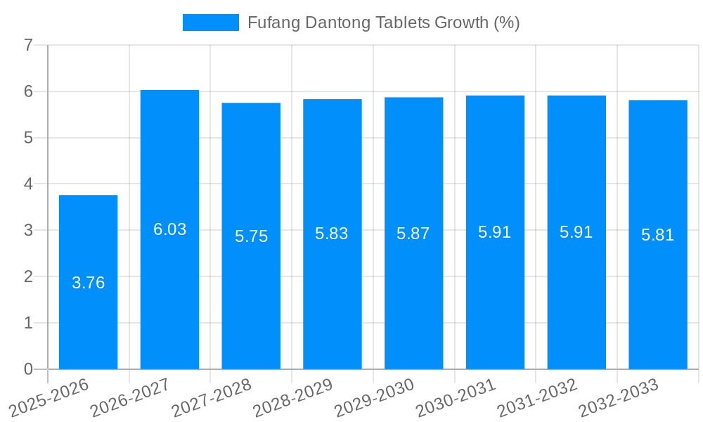 Fufang Dantong Tablets Growth