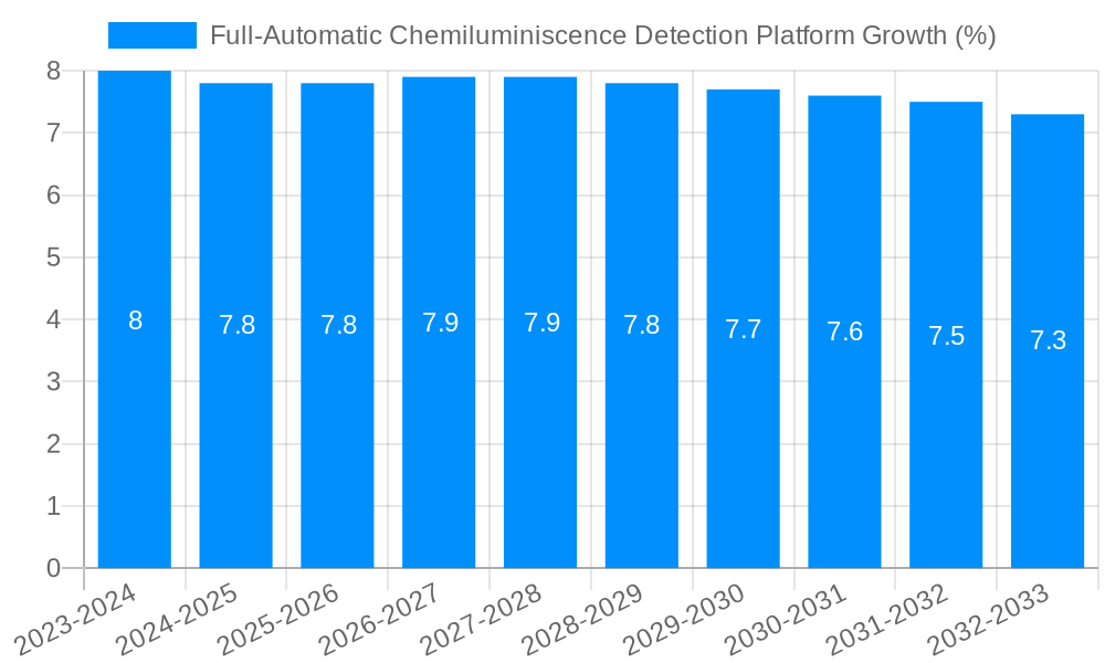 Full-Automatic Chemiluminiscence Detection Platform Growth