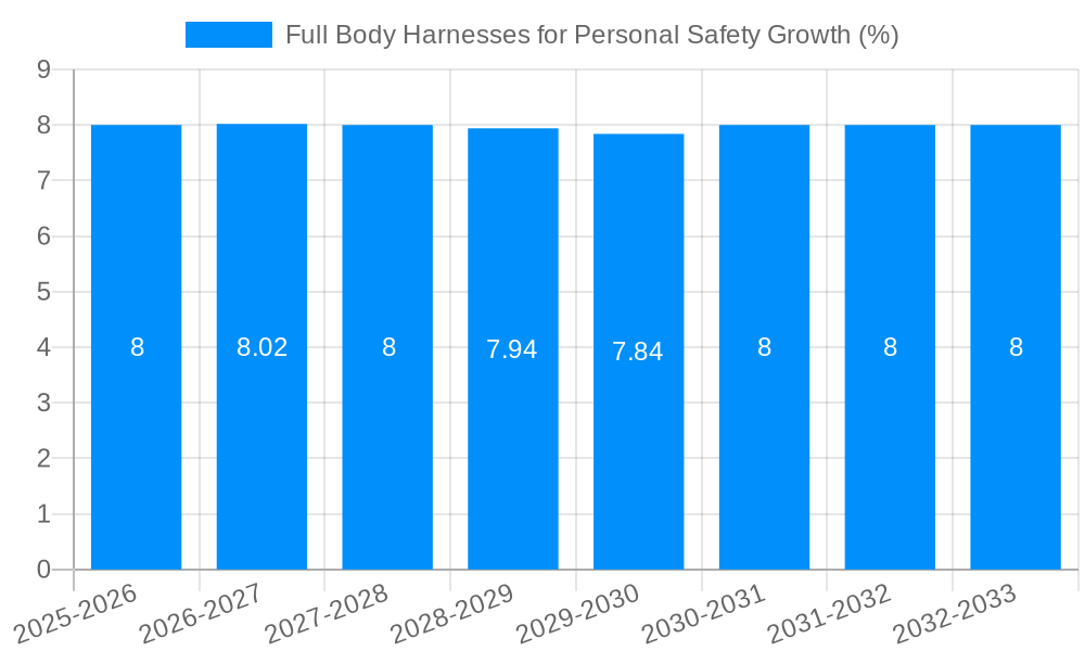 Full Body Harnesses for Personal Safety Growth